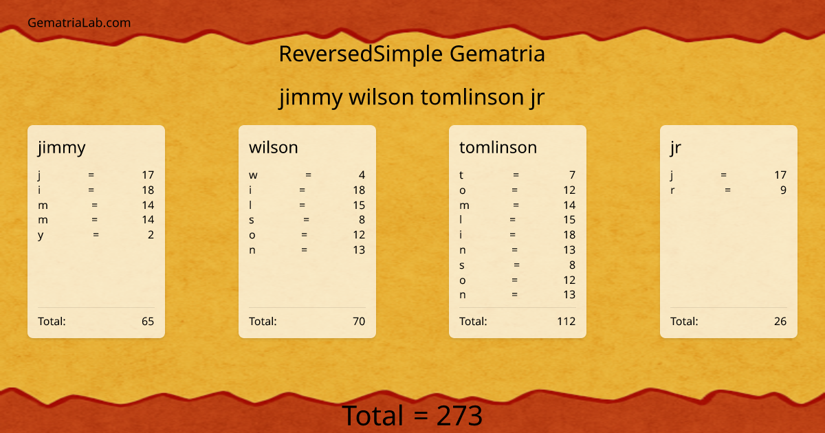 jimmy wilson tomlinson jr in reversedSimple Gematria